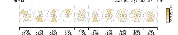 Smer vetra
