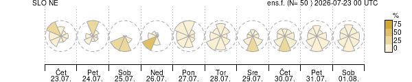 Smer vetra