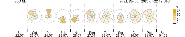 Smer vetra