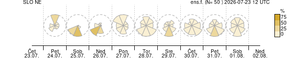 Smer vetra