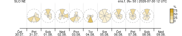 Smer vetra