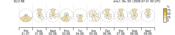 Smer vetra