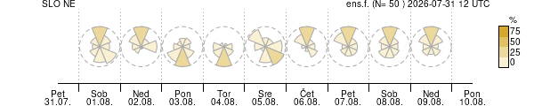 Smer vetra