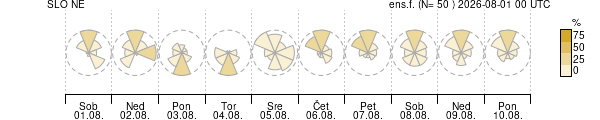 Smer vetra