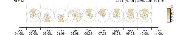 Smer vetra