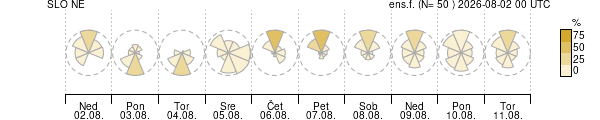 Smer vetra
