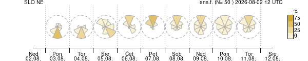 Smer vetra
