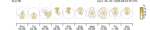 Smer vetra
