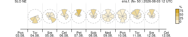 Smer vetra