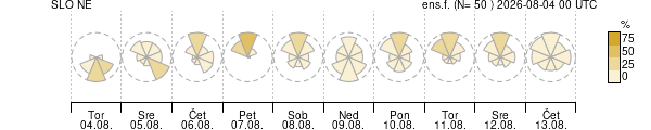 Smer vetra