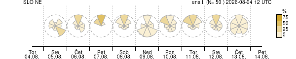Smer vetra