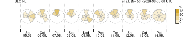 Smer vetra