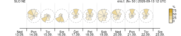 Smer vetra