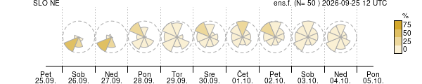 Smer vetra