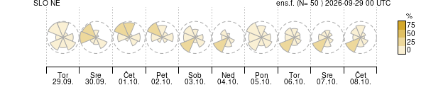 Smer vetra
