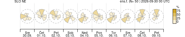 Smer vetra