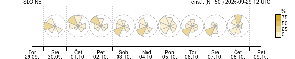 Smer vetra