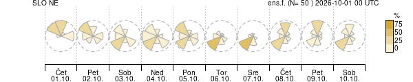 Smer vetra