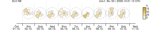 Smer vetra