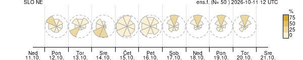 Smer vetra