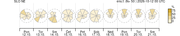 Smer vetra