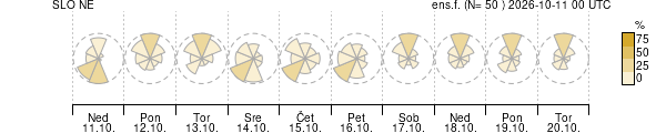 Smer vetra