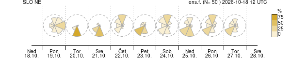 Smer vetra