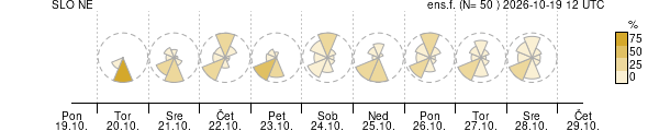 Smer vetra