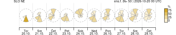 Smer vetra