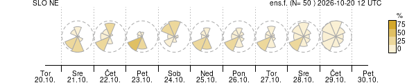 Smer vetra