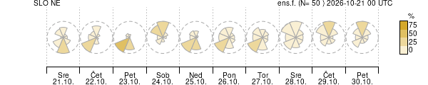 Smer vetra