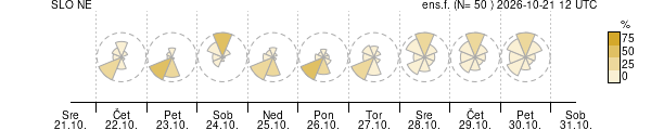 Smer vetra