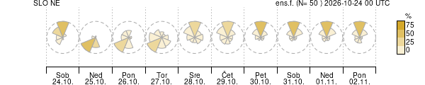 Smer vetra