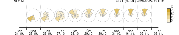 Smer vetra