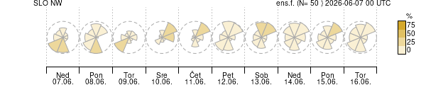 Smer vetra