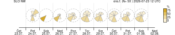 Smer vetra