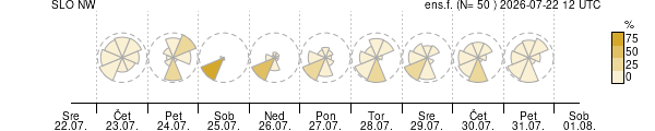 Smer vetra