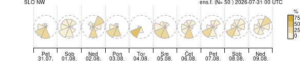 Smer vetra