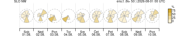 Smer vetra