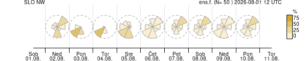 Smer vetra