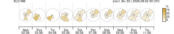 Smer vetra