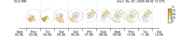 Smer vetra