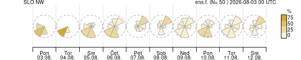 Smer vetra