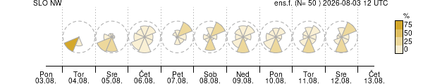 Smer vetra