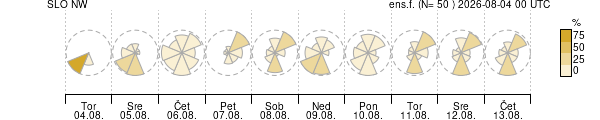 Smer vetra