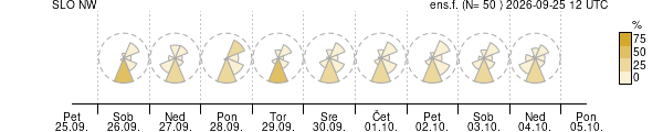 Smer vetra