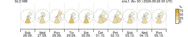 Smer vetra