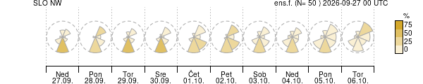 Smer vetra