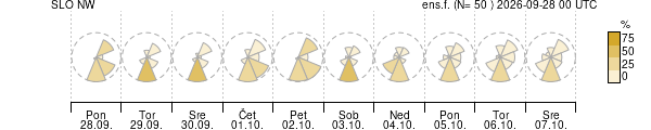 Smer vetra