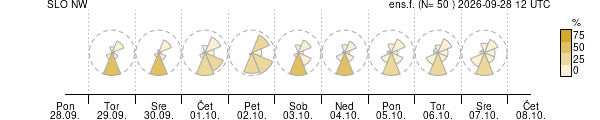 Smer vetra